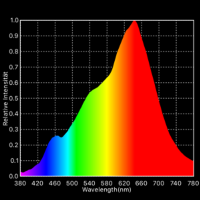 Spektralanalyse lillesol